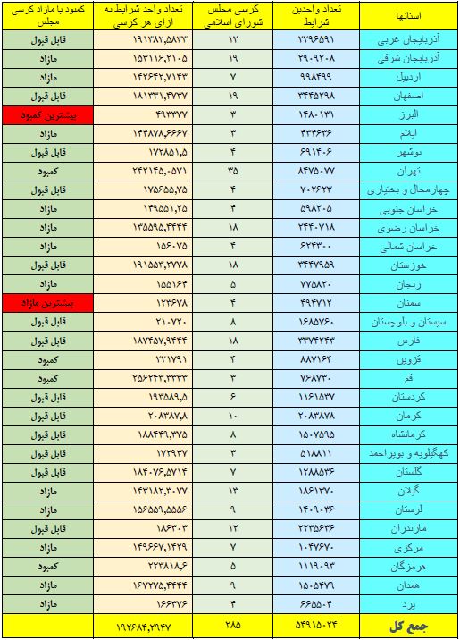 وضعیت نامطلوب قم در جدول توزیع کرسی های مجلس