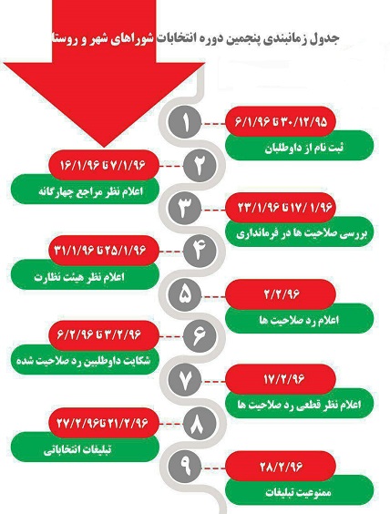 ثبت نام 2هزار و 400 داوطلب شوراها در مازندران