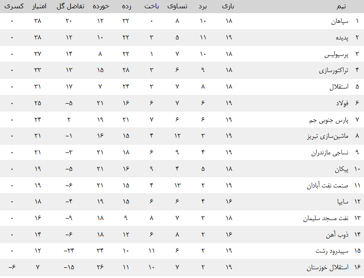 جدول لیگ برتر پس از بازیهای امروز جمعه +عکـس