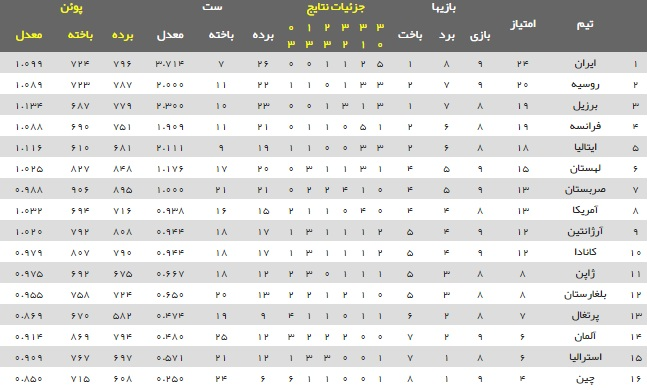 ایران با اقتدار بالاتر از غول‌های والیبال+جدول لیگ ملت‌های والیبال