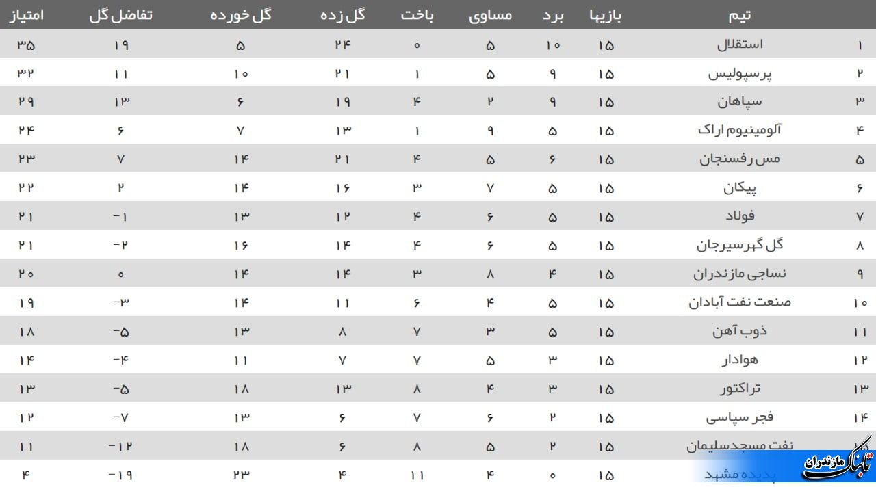 جدول رده‌بندی لیگ برتر فوتبال در پایان هفته پانزدهم