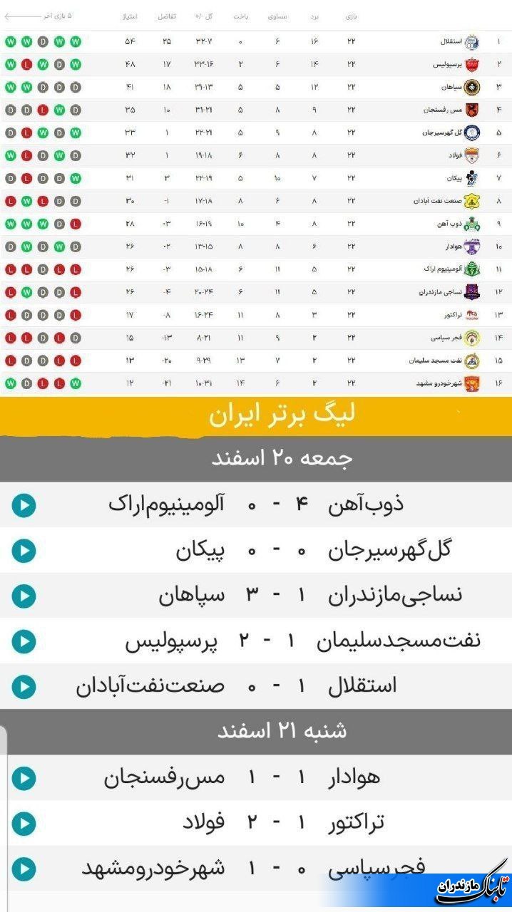 نتایج و جدول رده‌بندی لیگ برتر فوتبال پس از پایان هفته بیست و دوم