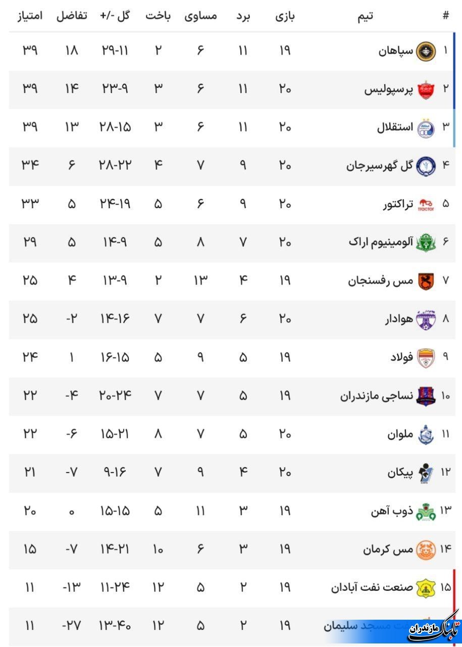 جدول لیگ‌ برتر فوتبال در پایان دیدارهای امروز