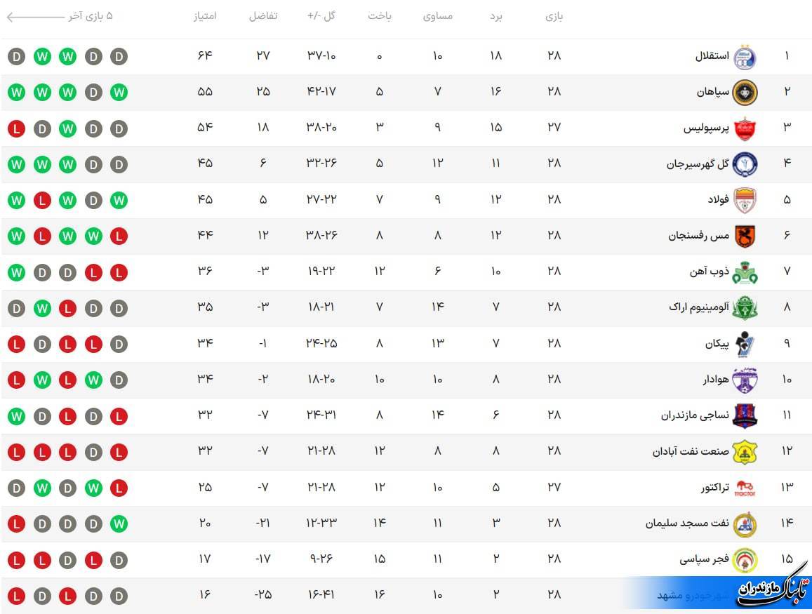 آخرین جدول رده‌بندی لیگ برتر فوتبال