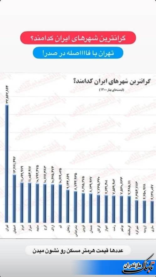 گران ترین شهرهای ایران کدامند؟ + نمودار قیمت شهرها