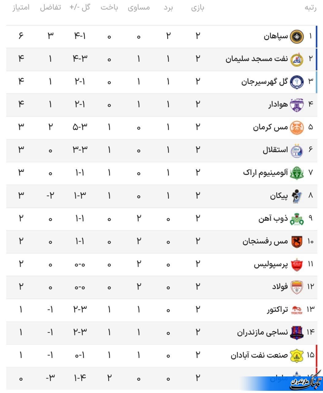 نتایج کامل و جدول رده‌بندی لیگ برتر در پایان هفته دوم این رقابت‌ها