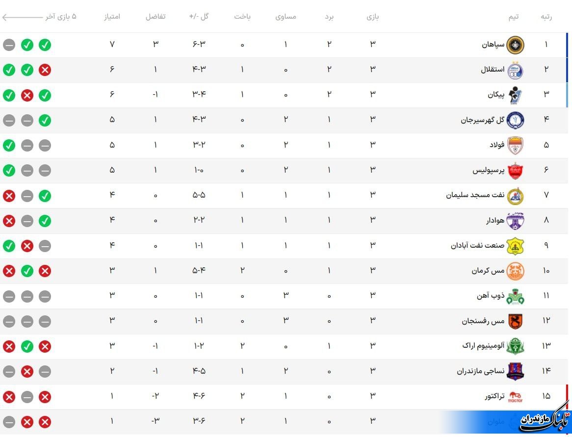 جدول رده‌بندی پس از پایان هفته سوم لیگ برتر فوتبال