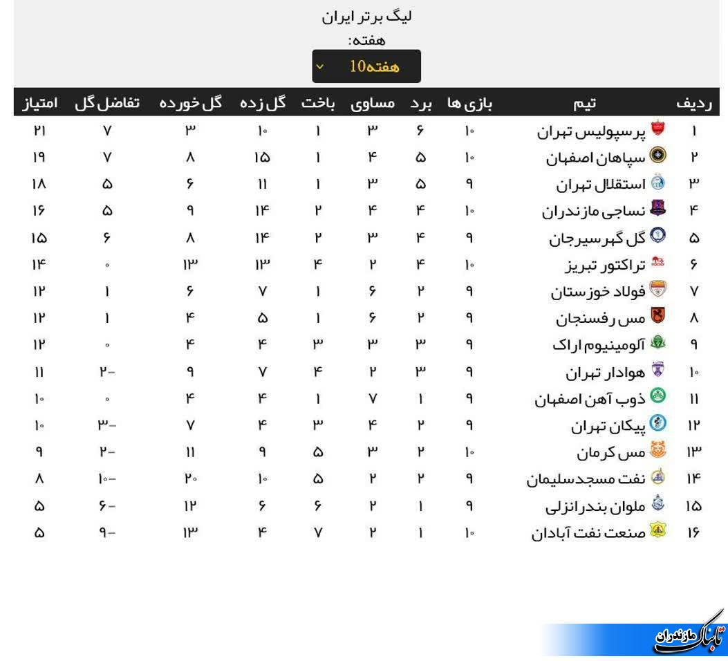 جدول رده بندی لیگ برتر در پایان مسابقات امروز هفته دهم
