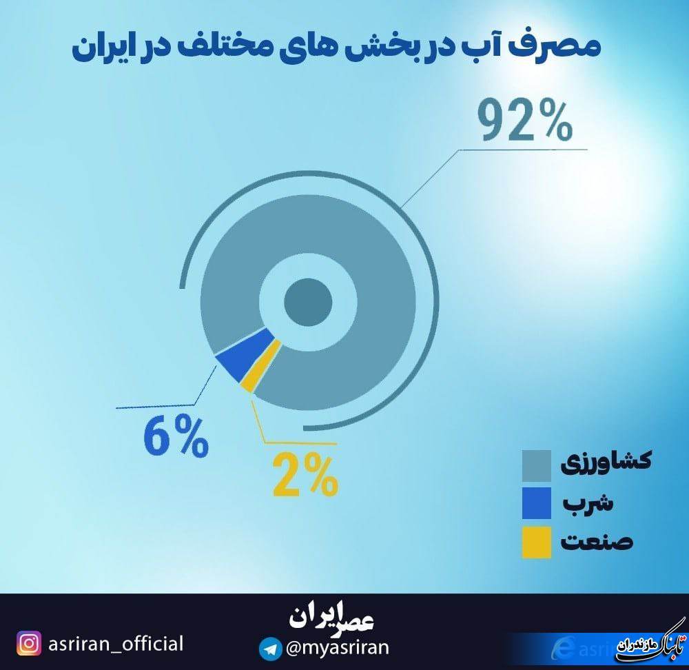 مصرف آب در بخش های مختلف در ایران