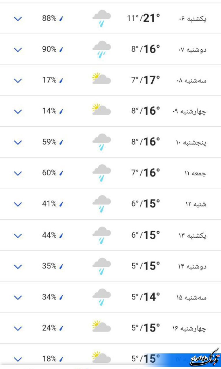آخرین وضعیت جوی مازندران/ هوای مازندران از عصر امروز بارانی می‌شود+ جدول