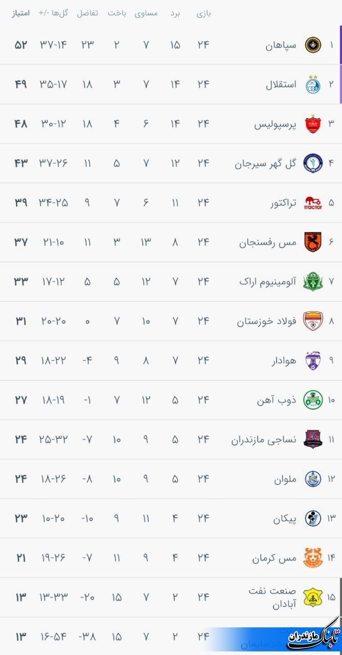 نتایج بازی ها و جدول لیگ برتر فوتبال در پایان هفته ۲۴