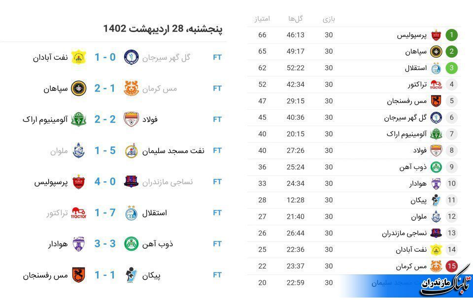 نتایج کامل بازیهای هفته آخر لیگ برتر فوتبال+ جدول