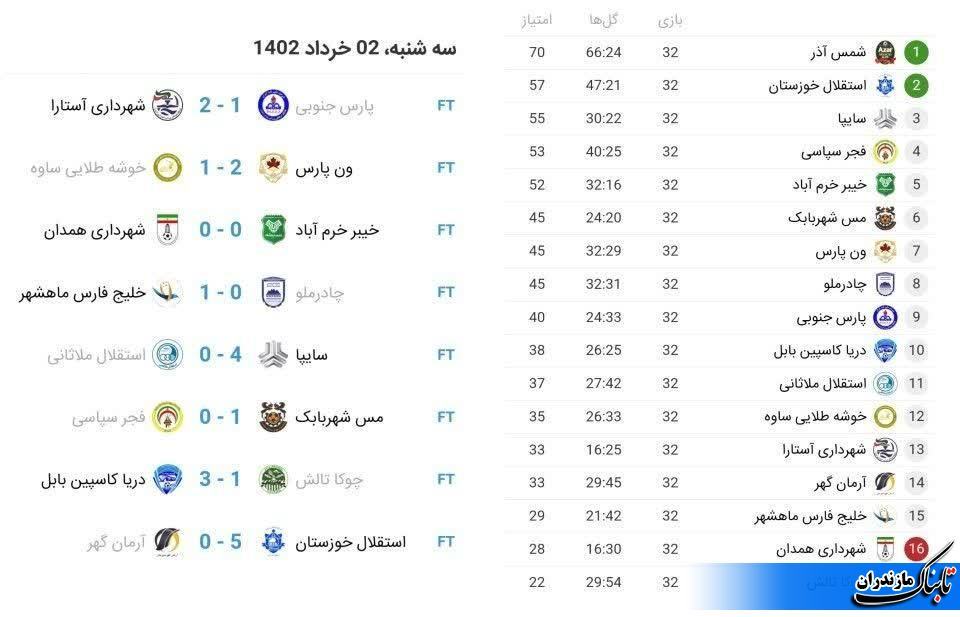 نتایج هفته آخر و جدول نهایی لیگ دسته اول فوتبال/ دریای بابل در رتبه دهم