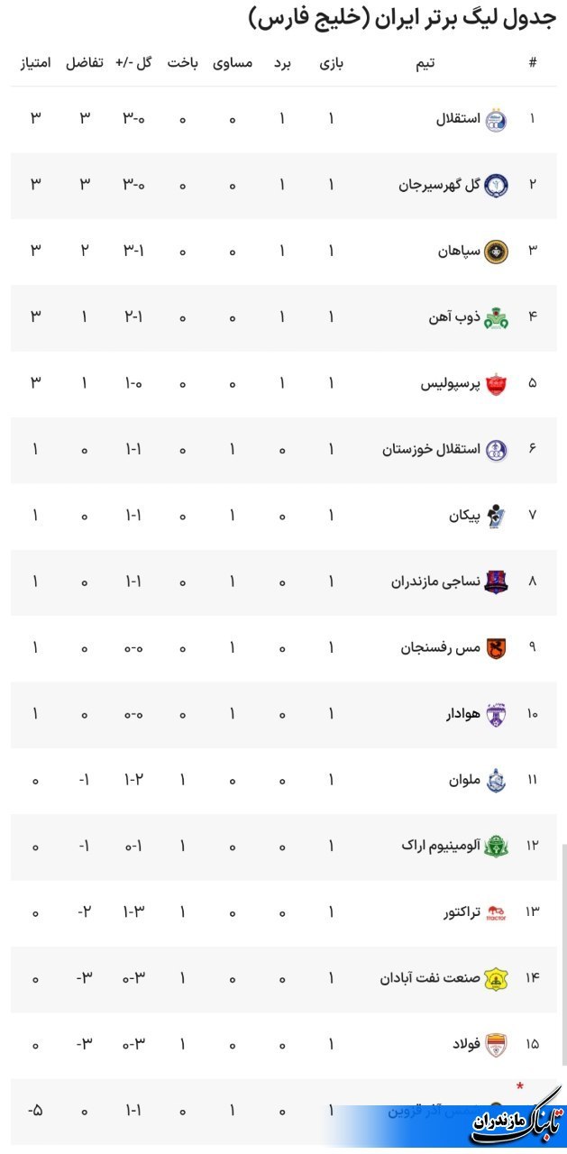 نتایج بازیها و جدول لیگ برتر فوتبال در هفته اول