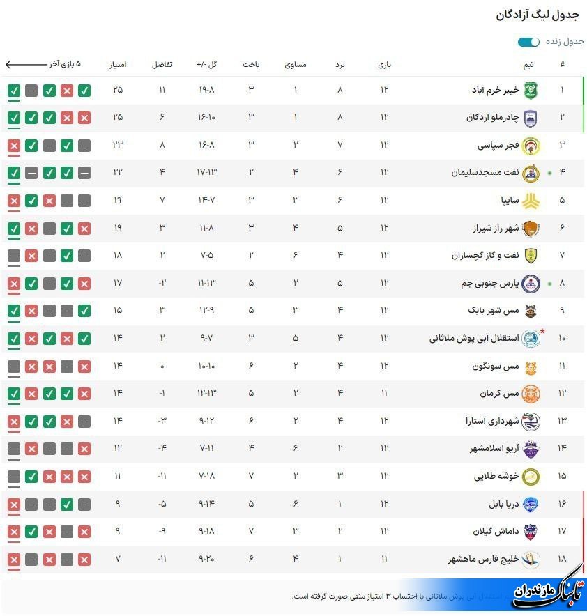 جدول و نتایج رقابت‌های فوتبال لیگ یک در پایان مسابقات امروز