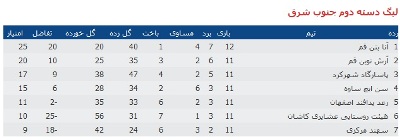 سن ایچ ساوه از صعود باز ماند سن ایچ ساوه از صعود باز ماند