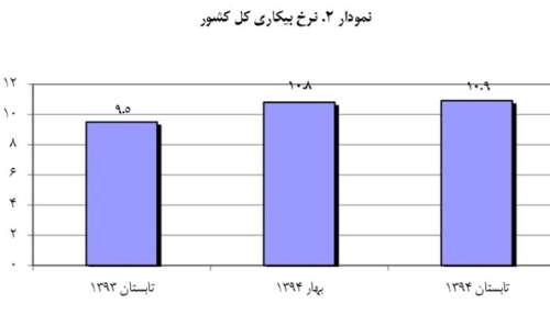استان مرکزی در بین شهرهایی با کم ترین نرخ بیکاری در کشور استان مرکزی در بین شهرهایی با کم ترین نرخ بیکاری در کشور