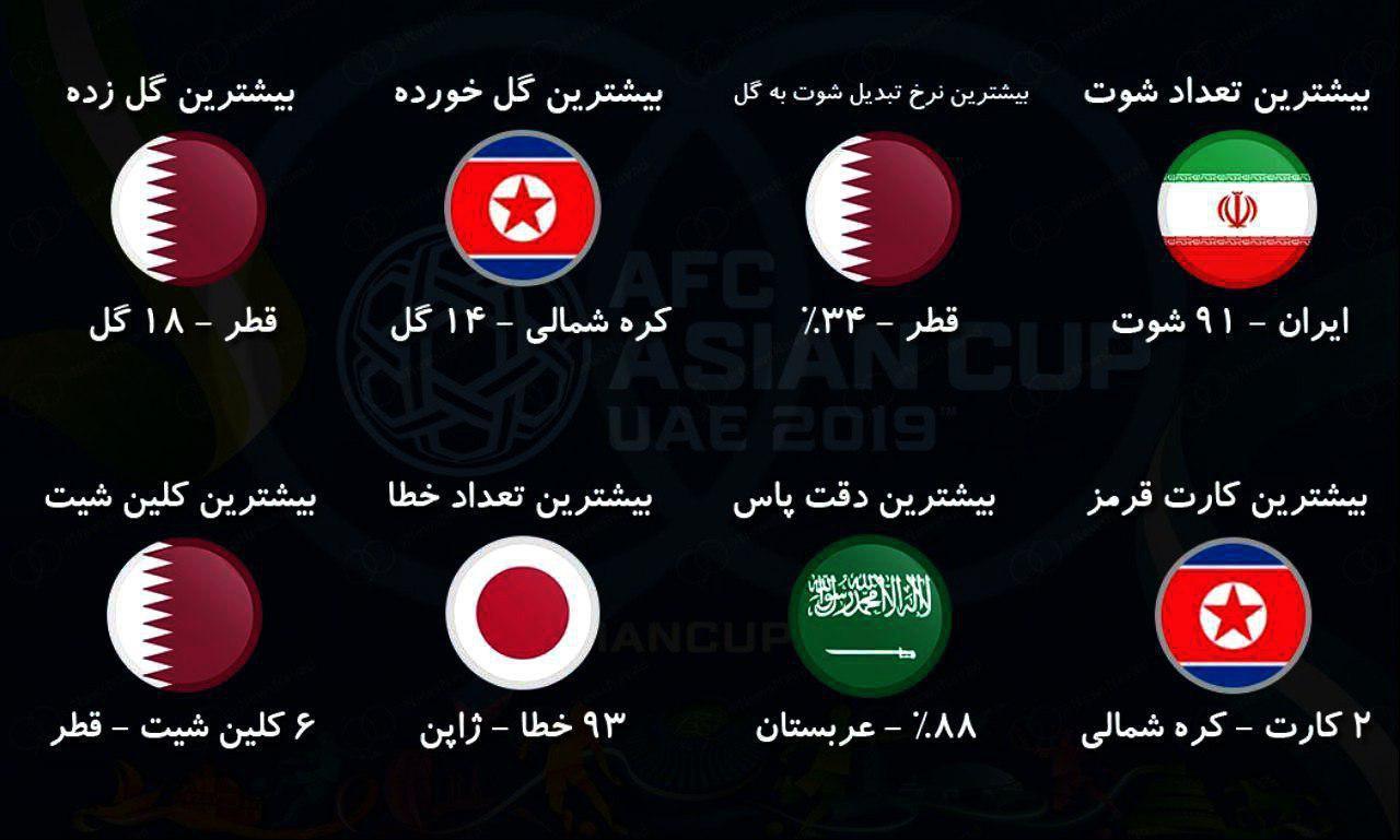 ترین های جام ملتهای آسیا تا پایان مرحله نیمه نهایی_ نمودار
