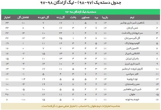 فجر میهمان برد؛قشقایی میزبان باخت فجر میهمان برد؛قشقایی میزبان باخت