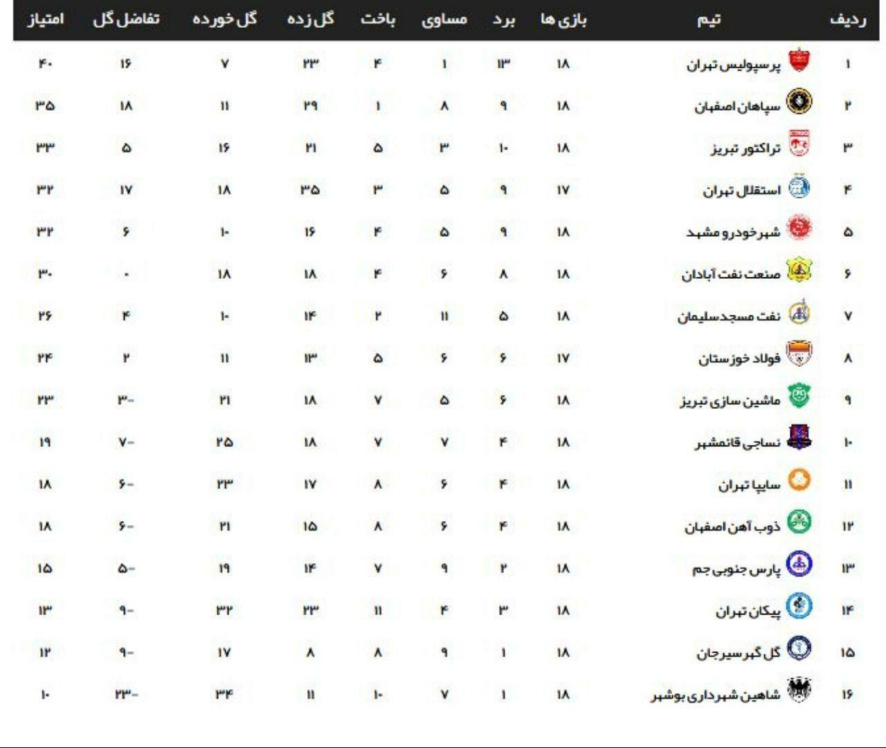 جدول لیگ برتر در پایان هفته هجدهم
