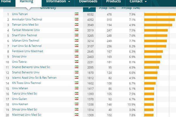 درخشش ۲۶ دانشگاه ایران در میان ۹۶۳ دانشگاه برتر جهان+عکس