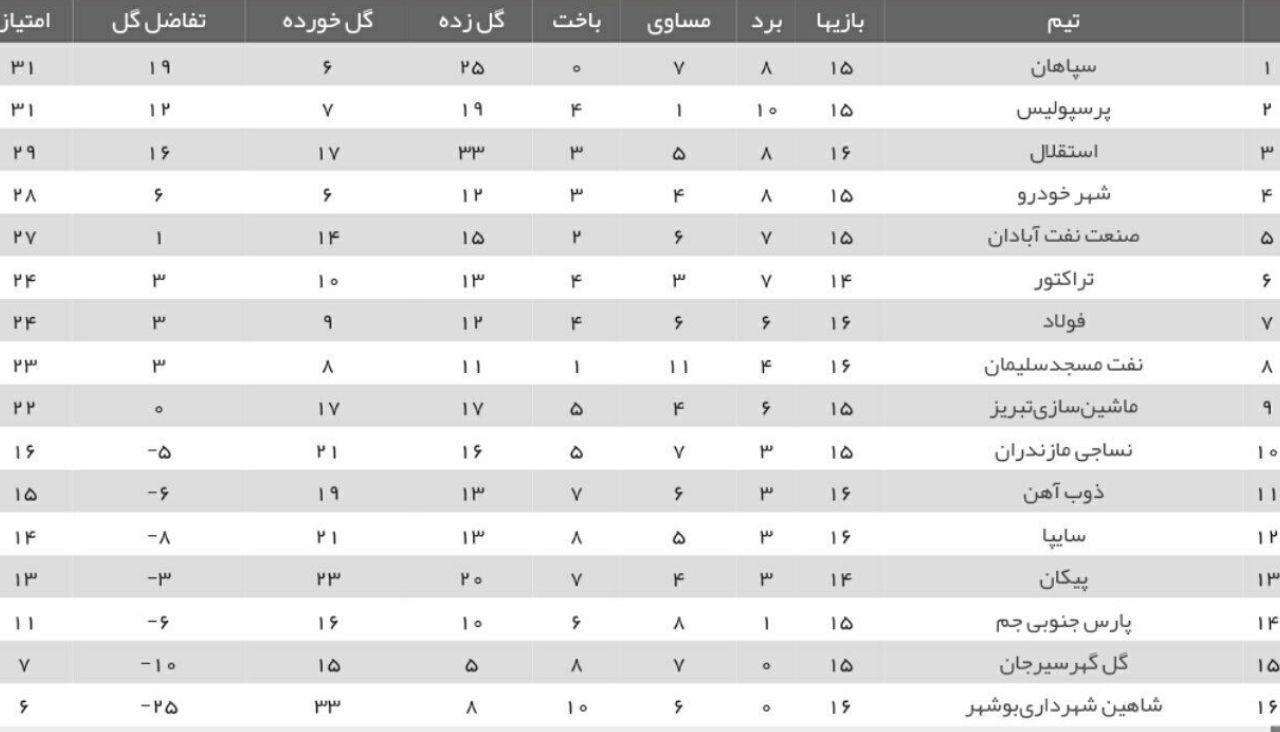 جدول کامل رده بندی لیگ برتر در پایان هفته شانزدهم