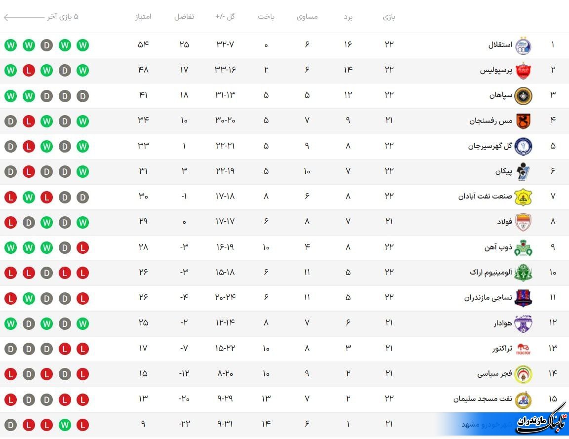 جدول لیگ برتر فوتبال در پایان بازی های امروز