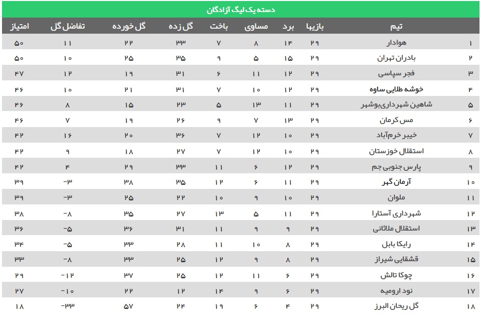 فجر فردا برای صعود به لیگ برتر می جنگد + جدول لیگ آزادگان فجر فردا برای صعود به لیگ برتر می جنگد + جدول لیگ آزادگان