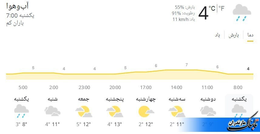 وضعیت جوی و متوسط دمای مازندران تا هفته آینده+جداول