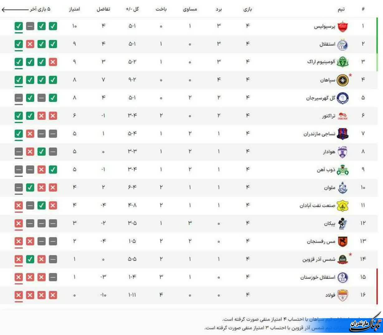 کمیته انضباطی ۴ امتیاز از تیم سپاهان کم کرد+ جدول جدید لیگ برتر فوتبال