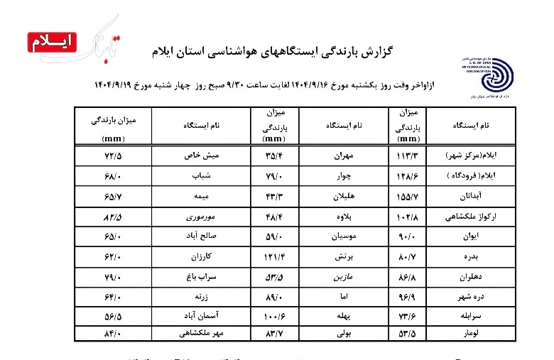 آبدانان در صدر، مهران در انتهای جدول بارش های استان/هشدار قرمز بارندگی ایلام از عصر امروز نارنجی می‌شود + جدول بارش ها